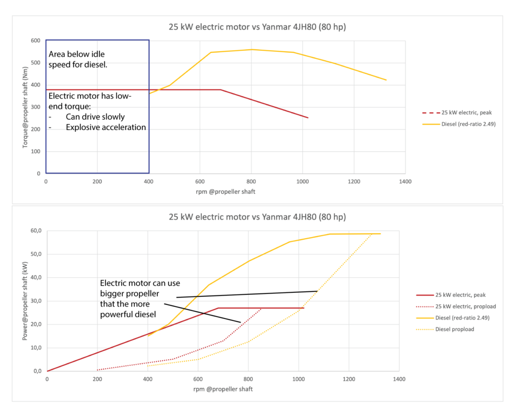 dieselmotor vs elektromotor
